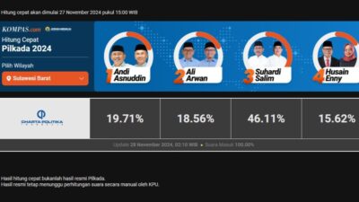 Hitung Cepat Charta Politika 100 Persen: SDK-JSM Unggul 46,11 Persen, Kalahkan Dua Bersaudara di Pilgub Sulbar