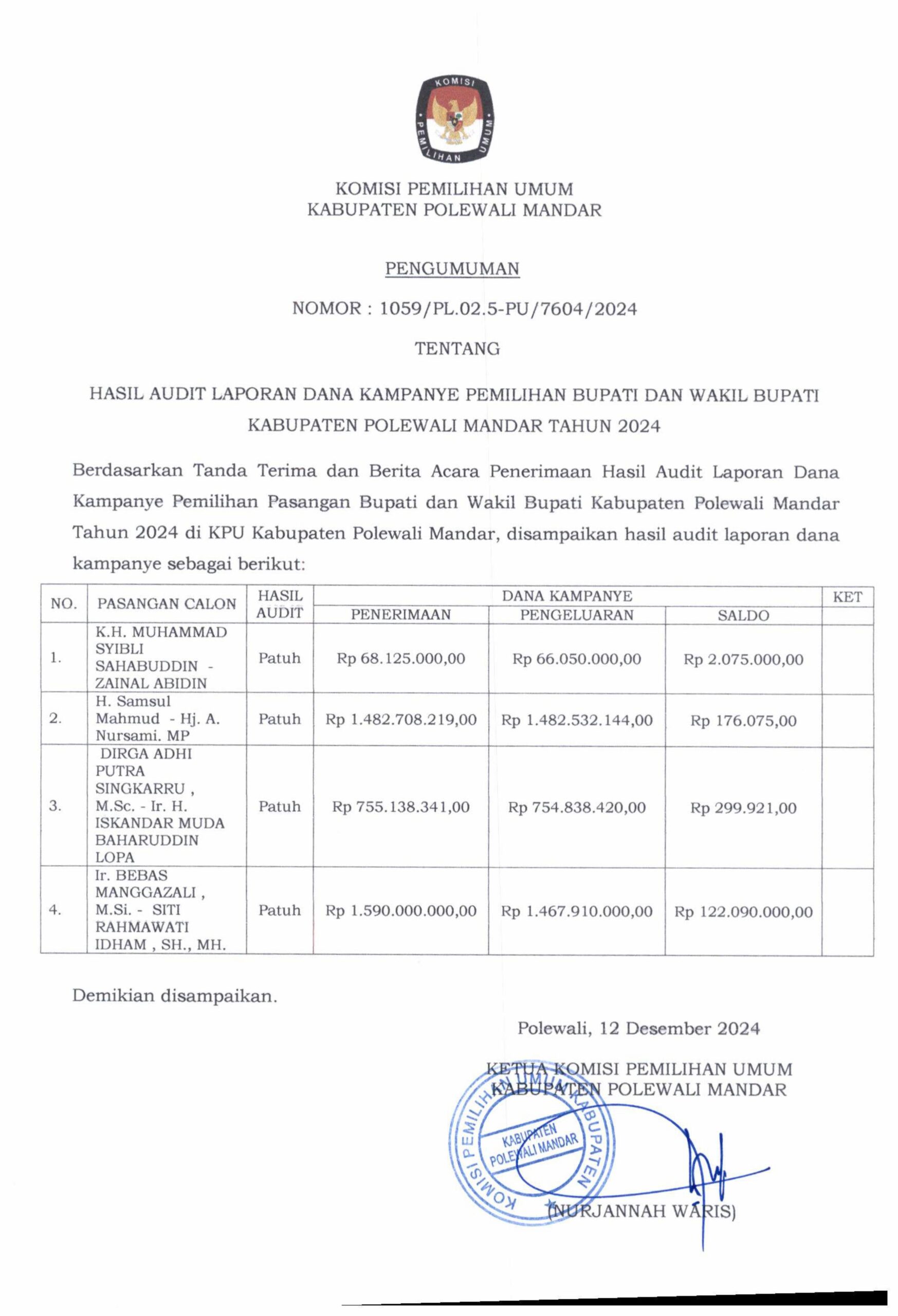 Hasil audit laporan dana kampanye Pilkada Polewali Mandar.